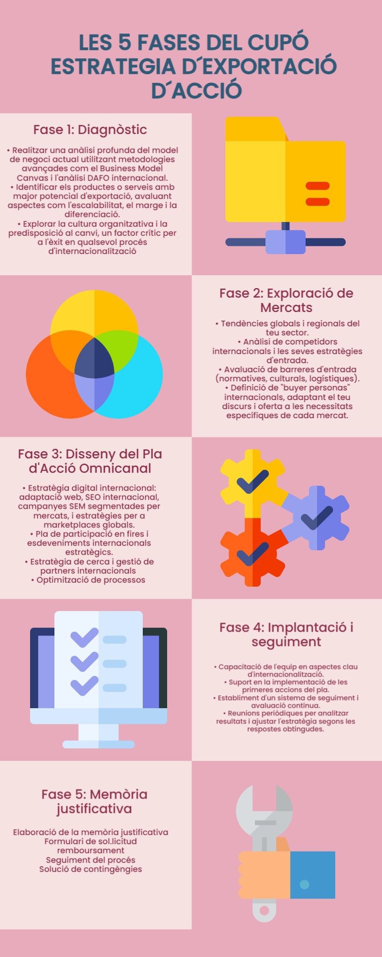 Cupón estrategia Exportación: Fases